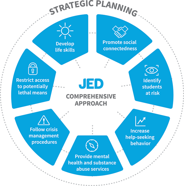 JED Comprehensive Approach includes 7 areas